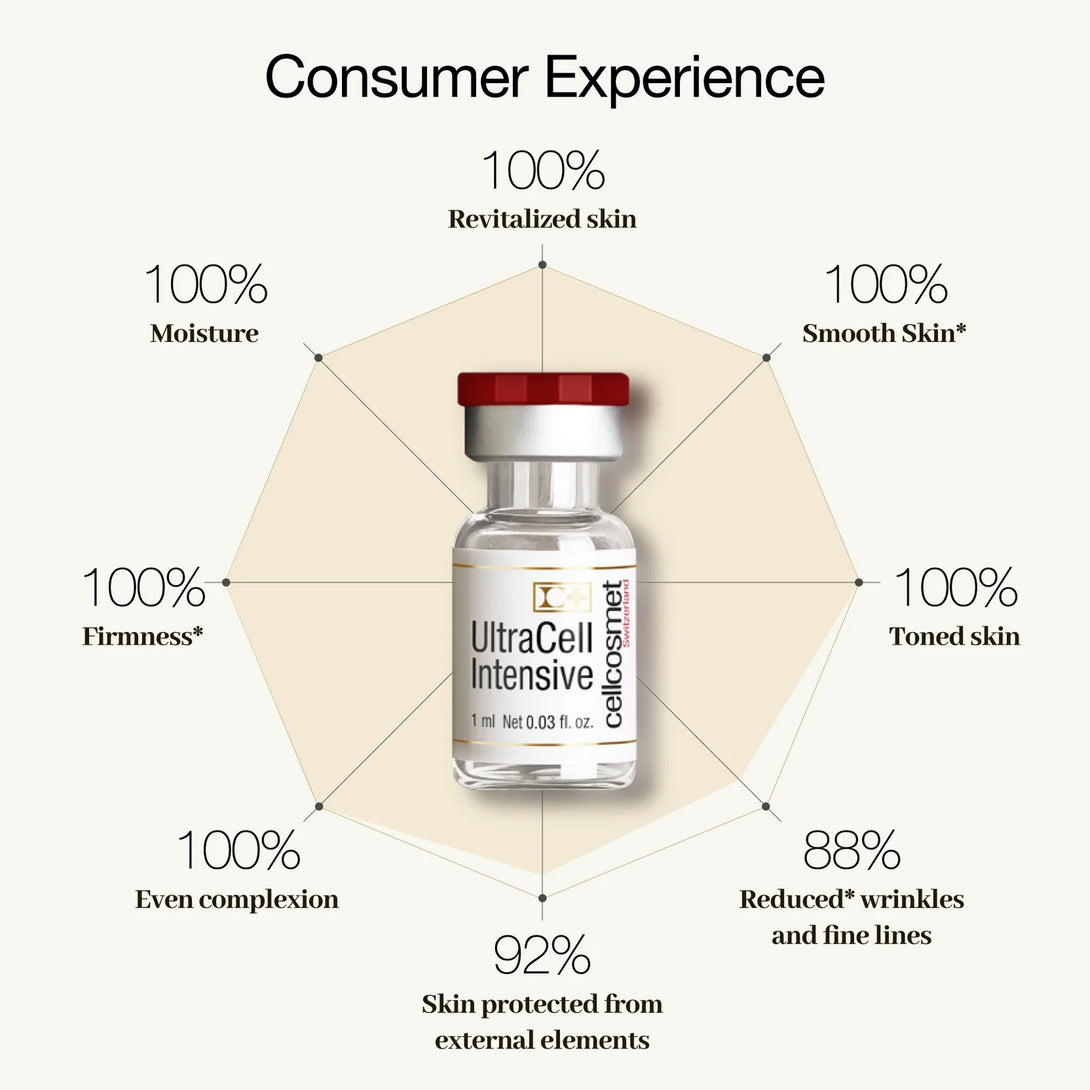 UltraCell Intensive skincare product with consumer experience benefits on a white background