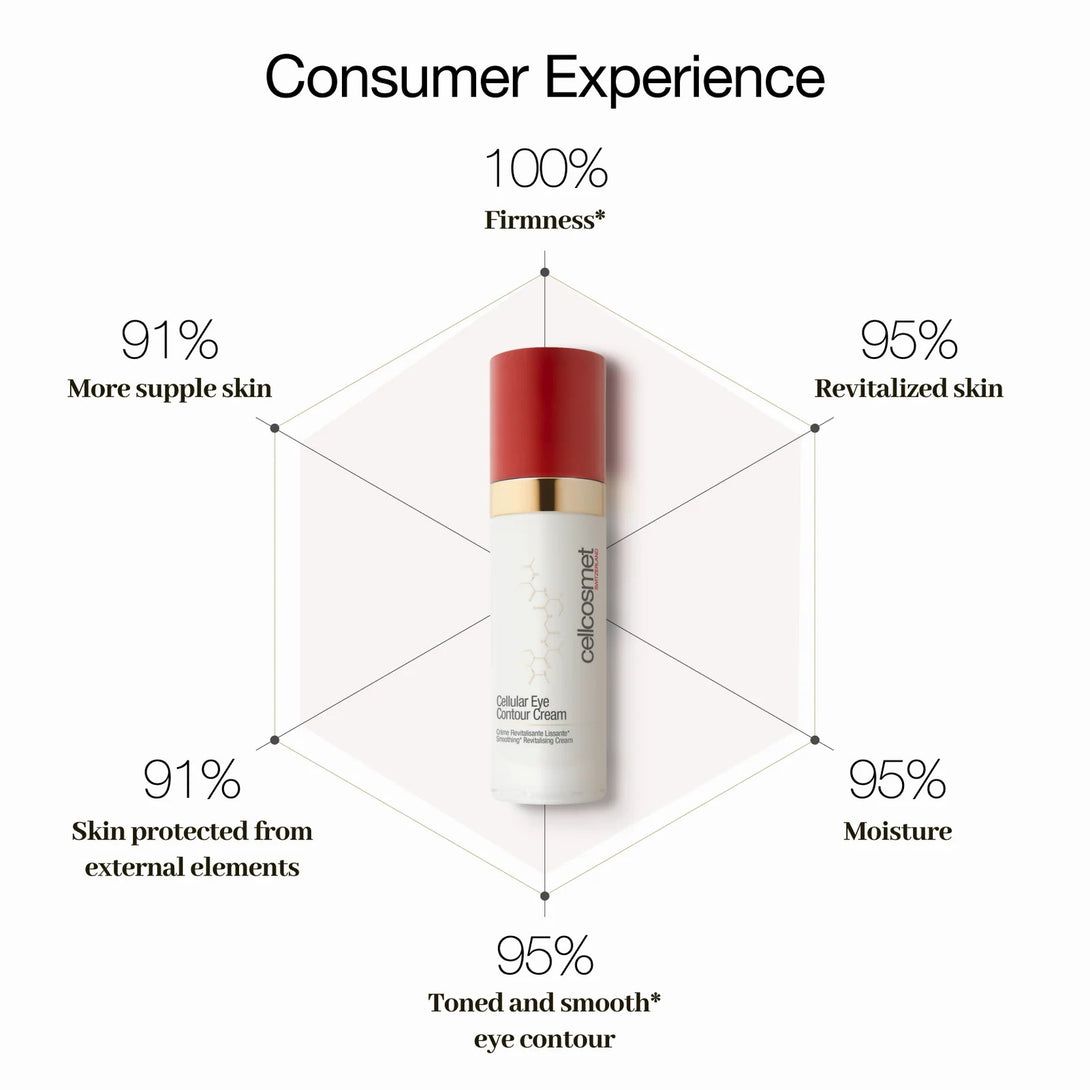 Skincare product with consumer experience benefits displayed on a white background