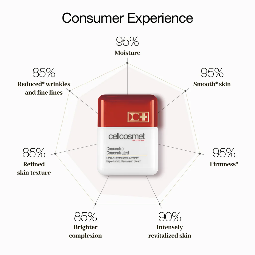 cellcosmet skincare cream with consumer experience benefits on a white background