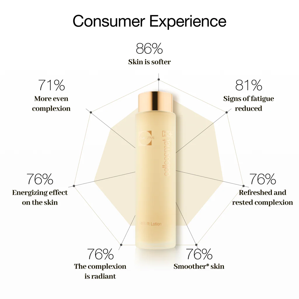 Skincare product with consumer experience statistics on a white background